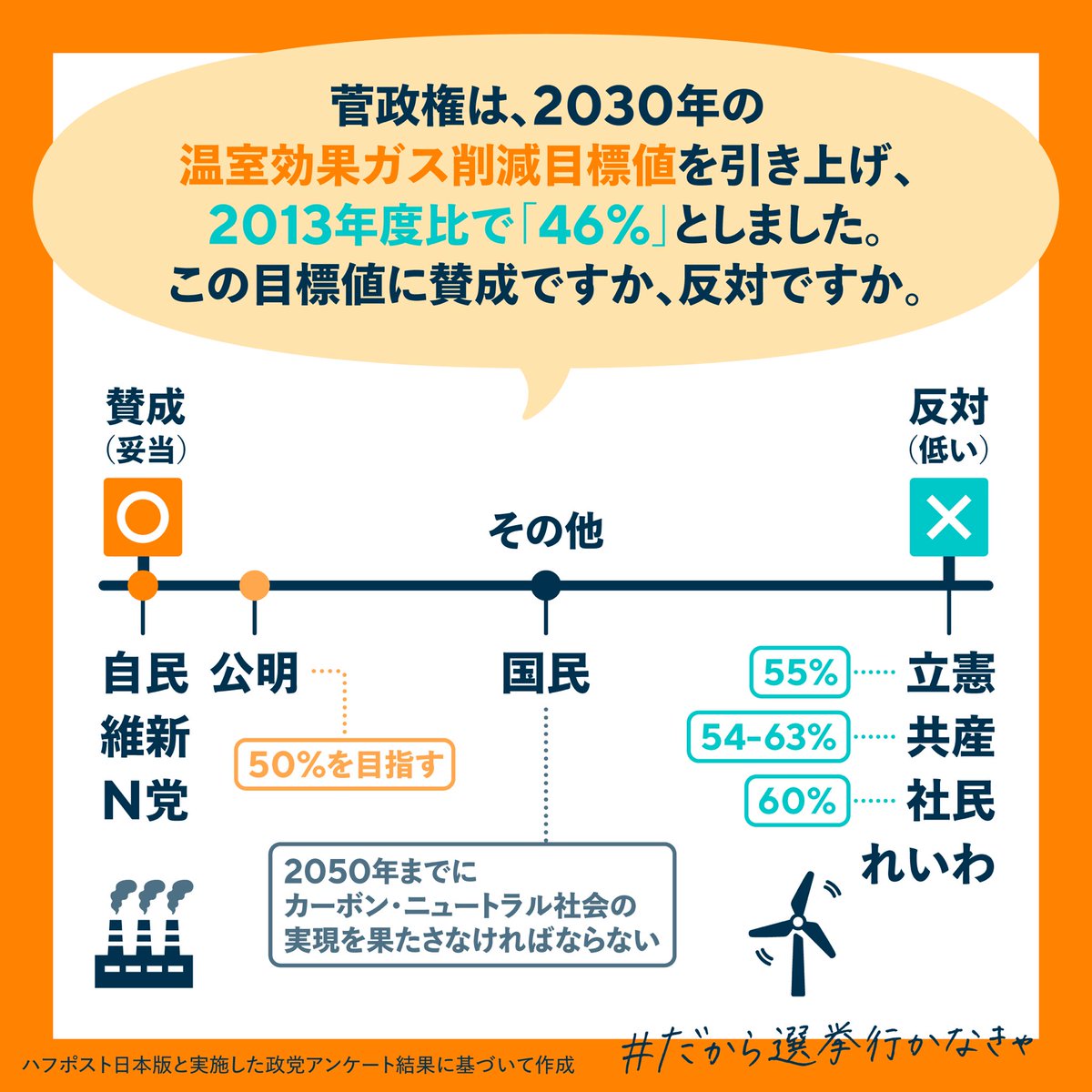 noyouth_nojapan's tweet photo. ＼#衆院選2021 直前！気になるテーマで政党比較／

U30が気になるテーマで政党アンケートを実施し、その結果をまとめました！

以下のテーマが気になる人は、ぜひ投票先選びの参考にしてみて下さい🗳

・気候変動対策🌎🌱
・同性婚👩‍❤️‍👩💑
・被選挙権🙋‍♀️🙋
・選択的夫婦別姓🙆‍♀️🙅‍♀️

#だから選挙行かなきゃ https://t.co/zzWuyCf3a5