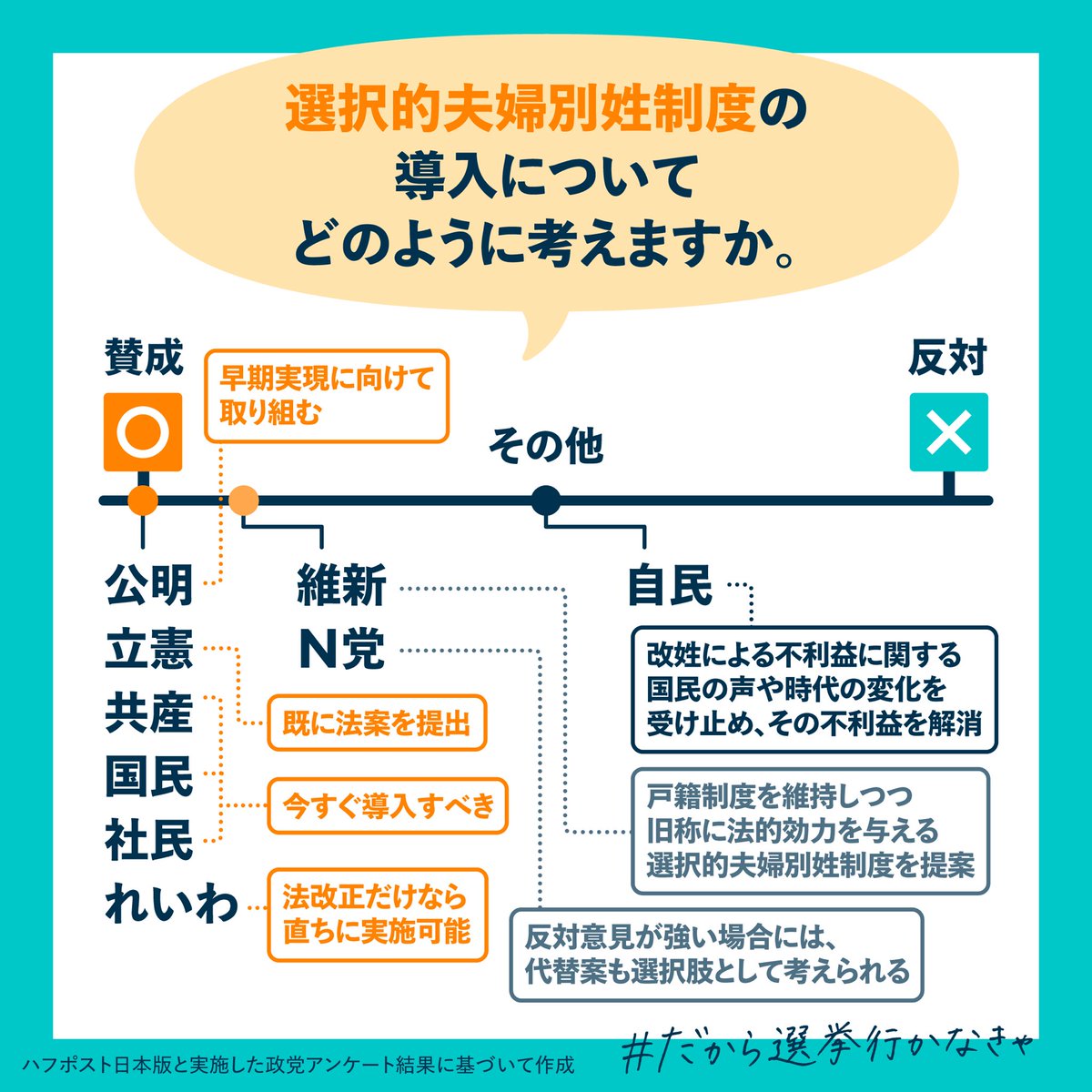 noyouth_nojapan's tweet photo. ＼#衆院選2021 直前！気になるテーマで政党比較／

U30が気になるテーマで政党アンケートを実施し、その結果をまとめました！

以下のテーマが気になる人は、ぜひ投票先選びの参考にしてみて下さい🗳

・気候変動対策🌎🌱
・同性婚👩‍❤️‍👩💑
・被選挙権🙋‍♀️🙋
・選択的夫婦別姓🙆‍♀️🙅‍♀️

#だから選挙行かなきゃ https://t.co/zzWuyCf3a5