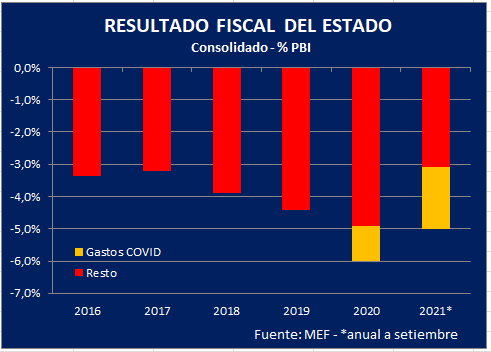 NicolasLussich's tweet photo. DÉFICIT FISCAL bajó levemente: 5% del PBI en el año móvil a setiembre. Sin gastos por COVID, déficit es 3,1%, el menor en muchos años. Gastos del Fondo COVID suman más de U$S 1.000 millones (1,9% PBI): https://t.co/iBoU9HMURE