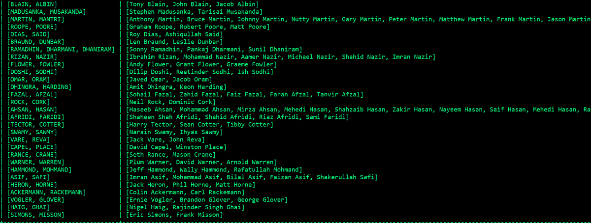 List Of Anagrammed (By Surname)  Cricketers who have played any international format (Test,ODI,T20I)
github.com/cricstats/notes . The longest ones are ACKERMANN/RACKEMANN &amp; MADUSANKA, MUSAKANDA