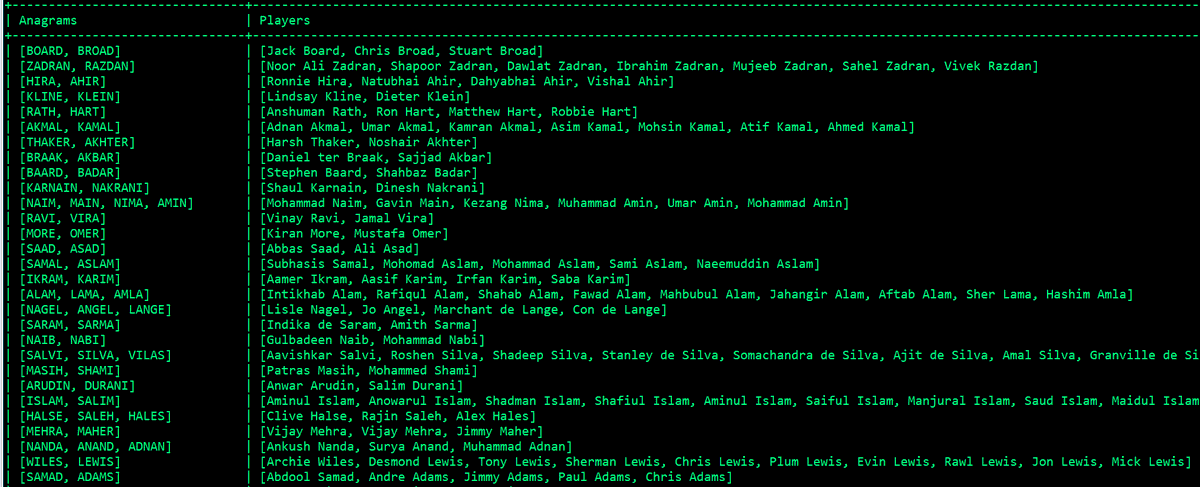 ss04072012's tweet photo. List Of Anagrammed (By Surname)  Cricketers who have played any international format (Test,ODI,T20I)
https://t.co/gHPdA9mDxR . The longest ones are ACKERMANN/RACKEMANN &amp; MADUSANKA, MUSAKANDA https://t.co/5WIbOLWOlh