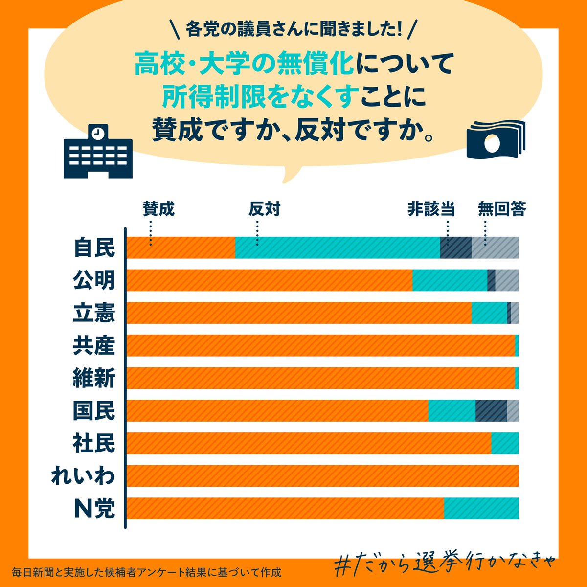 noyouth_nojapan's tweet photo. ＼#衆院選2021 直前！気になるテーマで政党比較／

U30が気になるテーマで政党アンケートを実施し、その結果をまとめました！

以下のテーマが気になる人は、ぜひ投票先選びの参考にしてみて下さい🗳

・外国人労働者👷‍♂️
・核兵器🕊
・高等教育無償化🏫💴
・男性の育休🧑‍🍼

#だから選挙行かなきゃ https://t.co/s5LdN94gqB