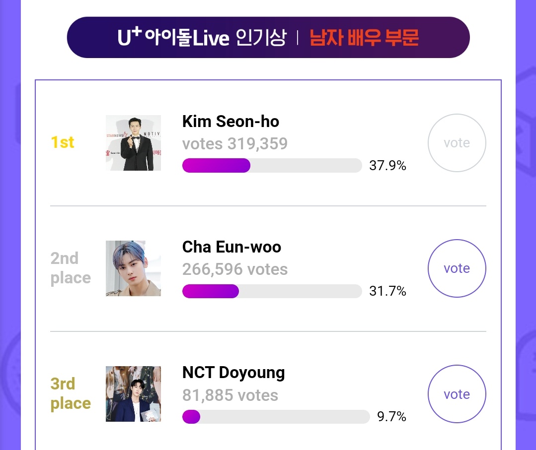 urme06's tweet photo. ASIA ARTIST AWARDS- U+IDOL LIVE Global Popularity Award

‼️Gap has reduced between 1st &amp; 2nd Rank. Please Don't miss to vote!

📎https://t.co/6aBZS5YRyF 
#김선호 #KimSeonHo https://t.co/g5rm1LHtF2