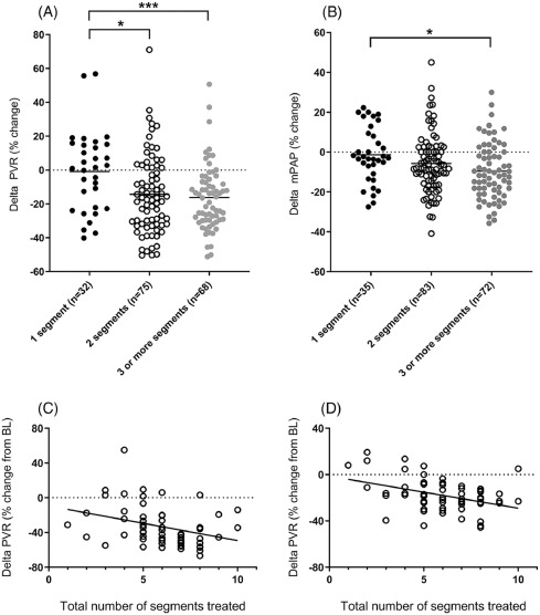 JHLT (@thejhlt) on Twitter photo Hemodynamic response of balloon pulmonary angioplasty (BPA) for inoperable CTEPH correlates with number and complexity (total occlusions) of segments treated whereas BPA non-responders were more likely to be post-pulmonary endarterectomy. bit.ly/3EmMm1s
<a href="/hoole_stephen/">Stephen Hoole</a> Hemodynamic response of balloon pulmonary angioplasty (BPA) for inoperable CTEPH correlates with number and complexity (total occlusions) of segments treated whereas BPA non-responders were more likely to be post-pulmonary endarterectomy. bit.ly/3EmMm1s
<a href="/hoole_stephen/">Stephen Hoole</a>