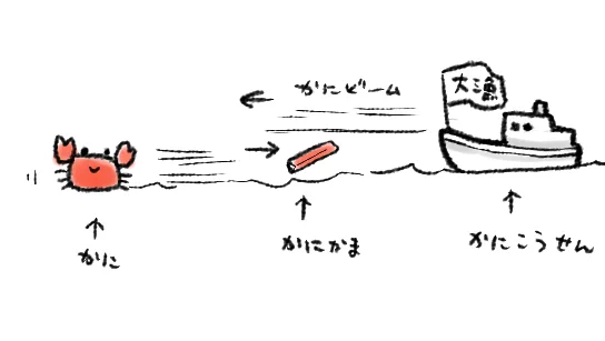 かにとかにこうせんの絵 