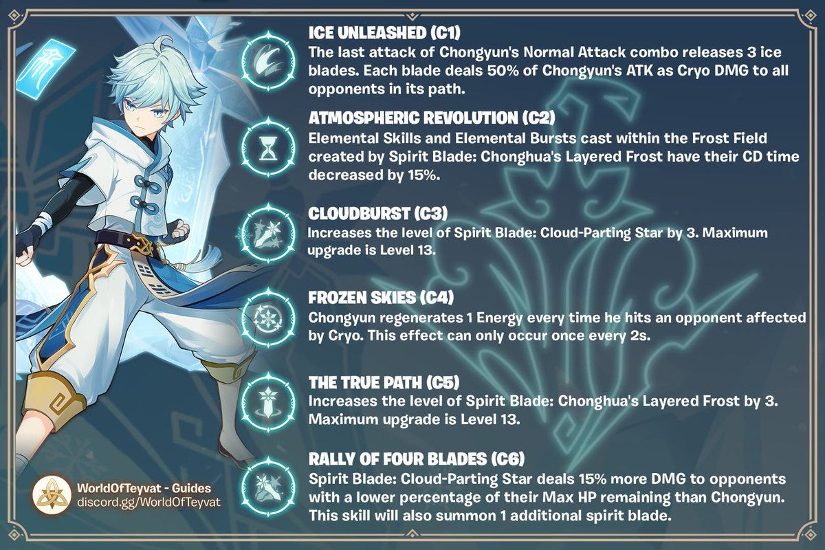 WorldOfTeyvat's tweet photo. Chongyun Burst DPS Build! #GenshinImpact #WOTGuide

An exorcist from Liyue, Chongyun was born with excessive yang (positive) energy, which has proven to be both a help and a hindrance. https://t.co/3hgAhipde8
