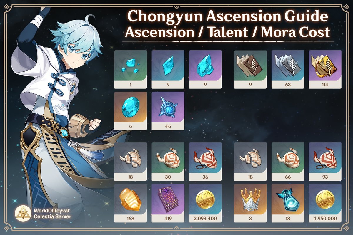 WorldOfTeyvat's tweet photo. Chongyun Burst DPS Build! #GenshinImpact #WOTGuide

An exorcist from Liyue, Chongyun was born with excessive yang (positive) energy, which has proven to be both a help and a hindrance. https://t.co/3hgAhipde8