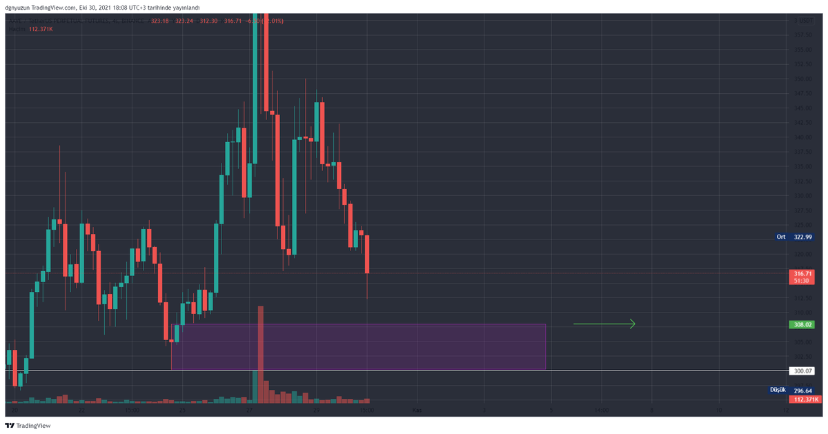 cryptodejure's tweet image. $AAVE 308 $ girişli long emri veriyorum. 300 $ hem psikolojik drenç olması, hem de son artışta order block içerisinde kalması sebebiyle önemli bir destek görevi görecektir, tabii bitcoin olası bir ters hareket yapmazsa.