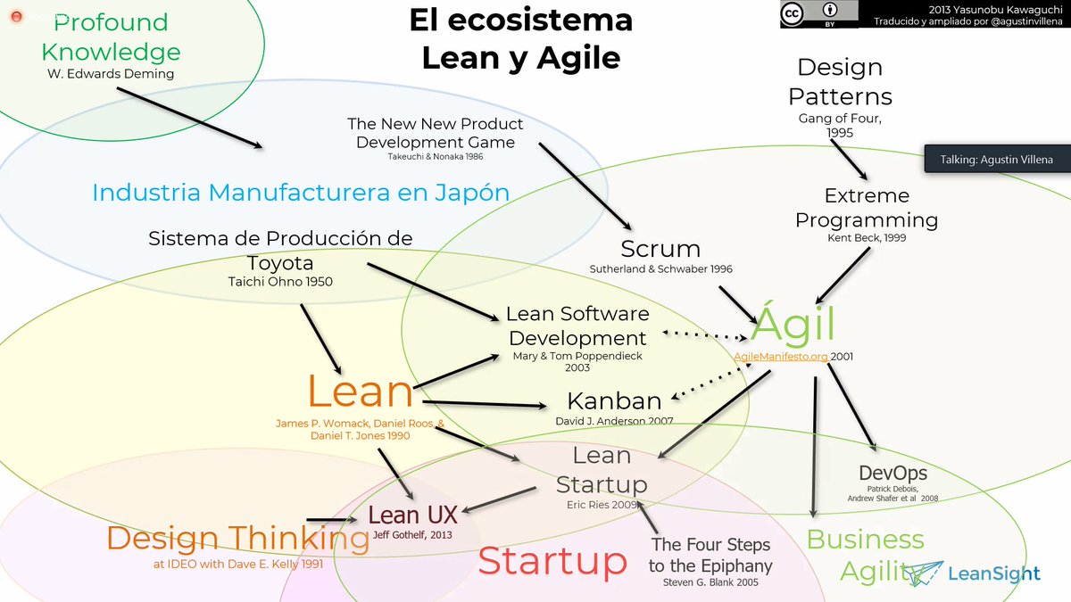 El ecosistema Lean y Agile. 50 años condensados en una imagen por el grande <a href="/agustinvillena/">Agustín Villena</a> en #agiles2021 <a href="/AgilesChile/">Agiles Chile</a> <a href="/AgilesColombia/">AgilesColombia</a>