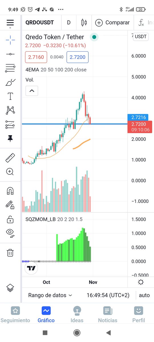 valentinamiaofi's tweet photo. Si $QRDO pierde el soporte, se puede ir hasta los 2.4, no tiene buena pinta, aunque obviamente es un gran proyecto y con fundamentales impresionantes, por eso no se va a quedar ahí y simplemente está dando nueva oportunidad de comprar más https://t.co/z7b5dNZwiJ