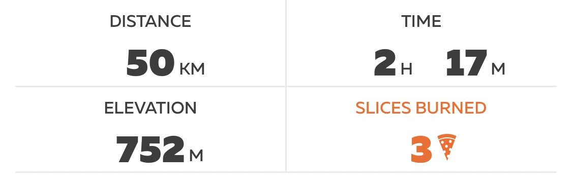 Is zwift accurate? 50K = 3 slices of pizza!  Unfortunately I think it is close. I hope it was 3 slices of pineapple topped pizza 😀.