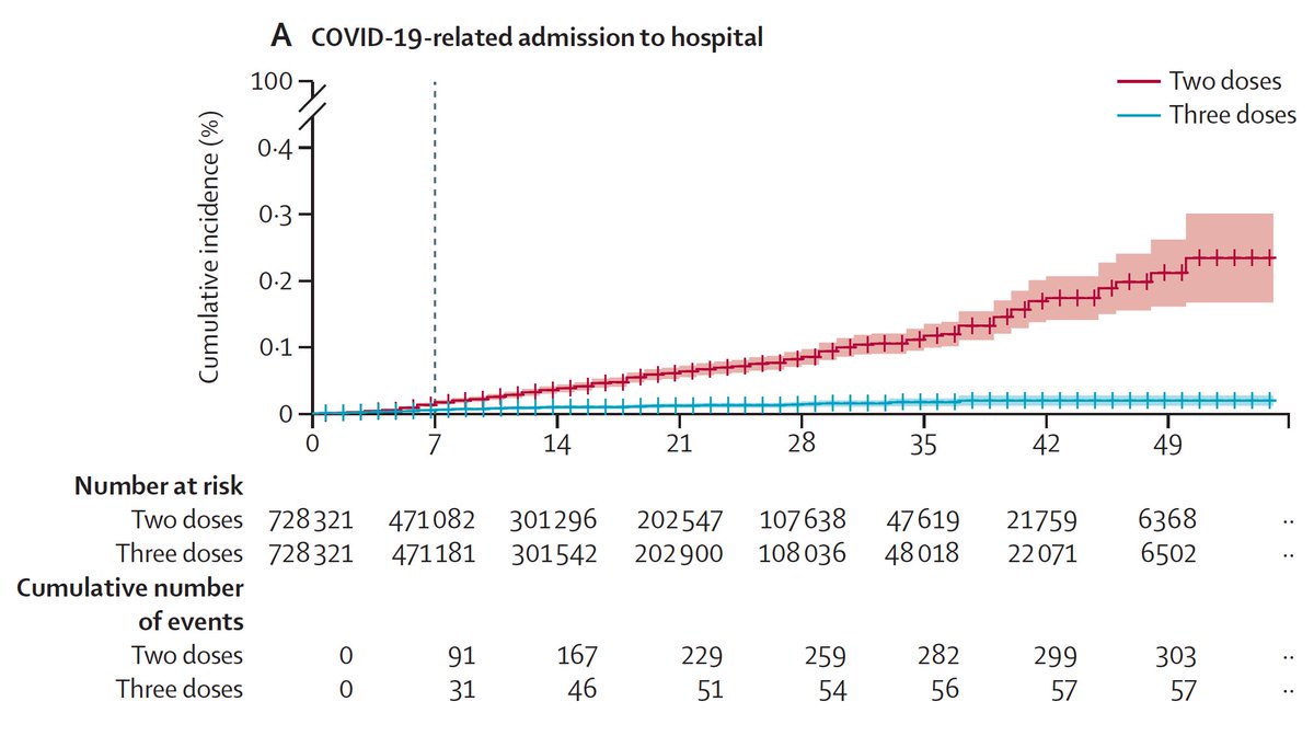 Adding to the body of data for booster shot effectiveness, a new <a href="/TheLancet/">The Lancet</a> report of over 728,000 people w/ 3 shots vs >728,000 matched controls (2 shots):
93% reduction of Covid hospitalizations
thelancet.com/journals/lance…