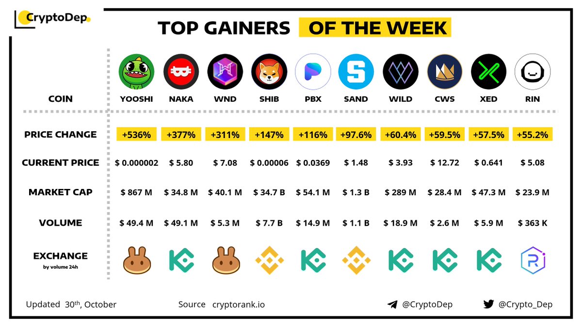 Trending on #LunarCrush:

"⚡️TOP GAINERS OF THE WEEK! 
30 October 2021
$YOOSHI $NAKA $WND $SHIB $PBX $SAND $WILD $CWS $XED $RIN " via <a href="/Crypto_Dep/">CryptoDep</a>

Top coin mentions
$rin

lnr.app/s/yM4kPr #LunarShare