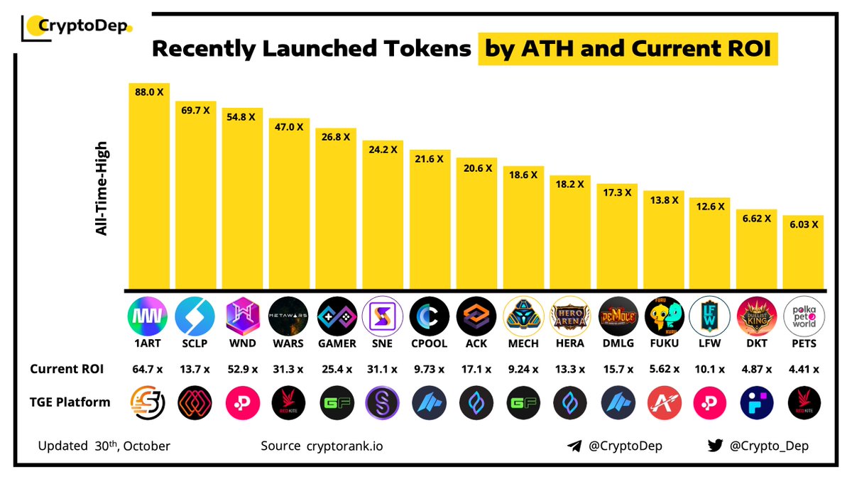 Crypto_Dep's tweet image. ⚡️Recently Launched Tokens by #ATH and Current ROI
30 October 2021
#1ART $SCLP $WND $WARS $GAMER $SNE $CPOOL $ACK $MECH $HERA $DMLG $FUKU $LFW $DKT $PETS