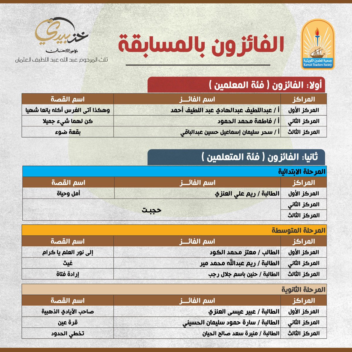 kts_org_kw's tweet photo. نتائــج مسابقة 
المرحوم/ عبدالله عبداللطيف العثمـــان طيب الله ثراه
للقصة القصيرة للمعلمين والمتعلمين

وسيتم التواصل مع الفائزين لإبلاغهم بمكان وموعد الحفل 

#جمعية_المعلمين_الكويتية https://t.co/MUlPKvoWuY