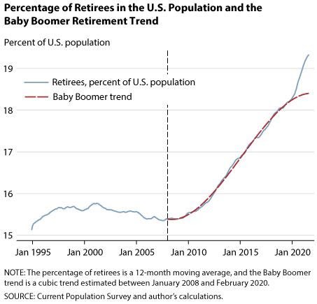 PeterMallouk's tweet photo. The percentage of the retired U.S. population is rocketing, accelerated by early retirements motivated by COVID. https://t.co/8lPI6Tpm6b