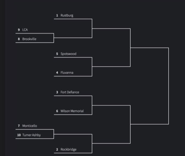 Rchsathletics's tweet photo. Your Wildcats are the #2 seed in the Region C tournament and will host their quarterfinal match on Tuesday November 2nd at home at 6pm.
.
.
More information coming about theme and student section tickets! Make plans to be there @_cat_pack_ ! #wildcatvb https://t.co/ZiAIO0H2XT