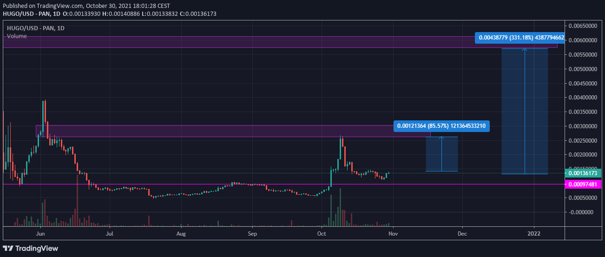 solid project 
$Hugo Inu 
chart looks good 
2nd pump round looks at it door 
Game pump incoming
#BSC  
pancakeswap.finance/info/token/0xc…
good website &amp; cooldApp with great #NFT &amp; DAO
hugo.game
