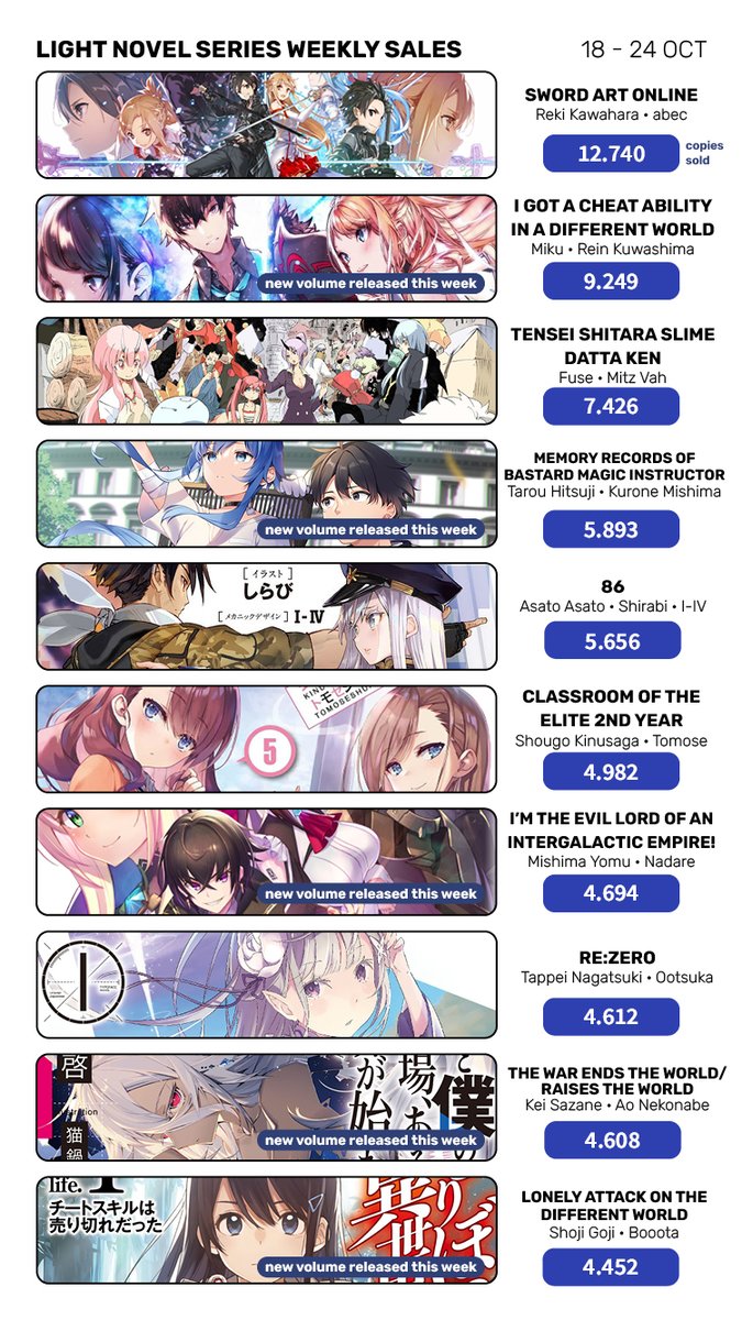 Ranking de Vendas Semanal de Light Novels (Novembro 18 - 24