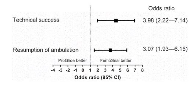Congratulations <a href="/YannGoueffic/">Gouëffic yann</a> for great results of STEP RCT published <a href="/CVIR_Journal/">CVIR Journal</a> #SafeFemoral #PAD #MedEd #Endovascular #echofirst