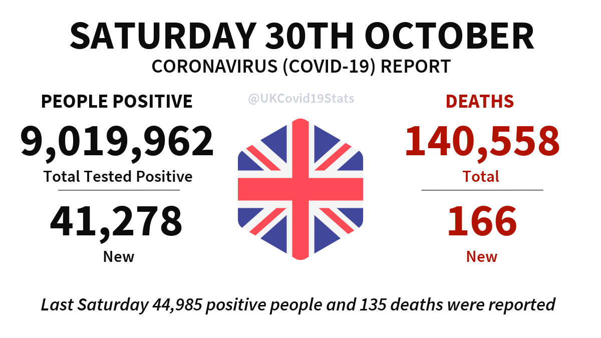 UKCovid19Stats's tweet photo. United Kingdom Daily Coronavirus (COVID-19) Report · Saturday 30th October.

41,278 new cases (people positive) reported, giving a total of 9,019,962.

166 new deaths reported, giving a total of 140,558. https://t.co/CBQ0KwTeLi