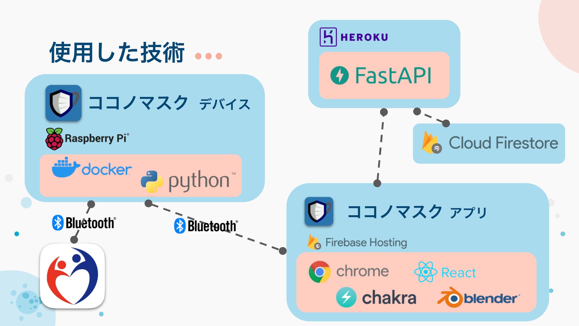 使用した技術