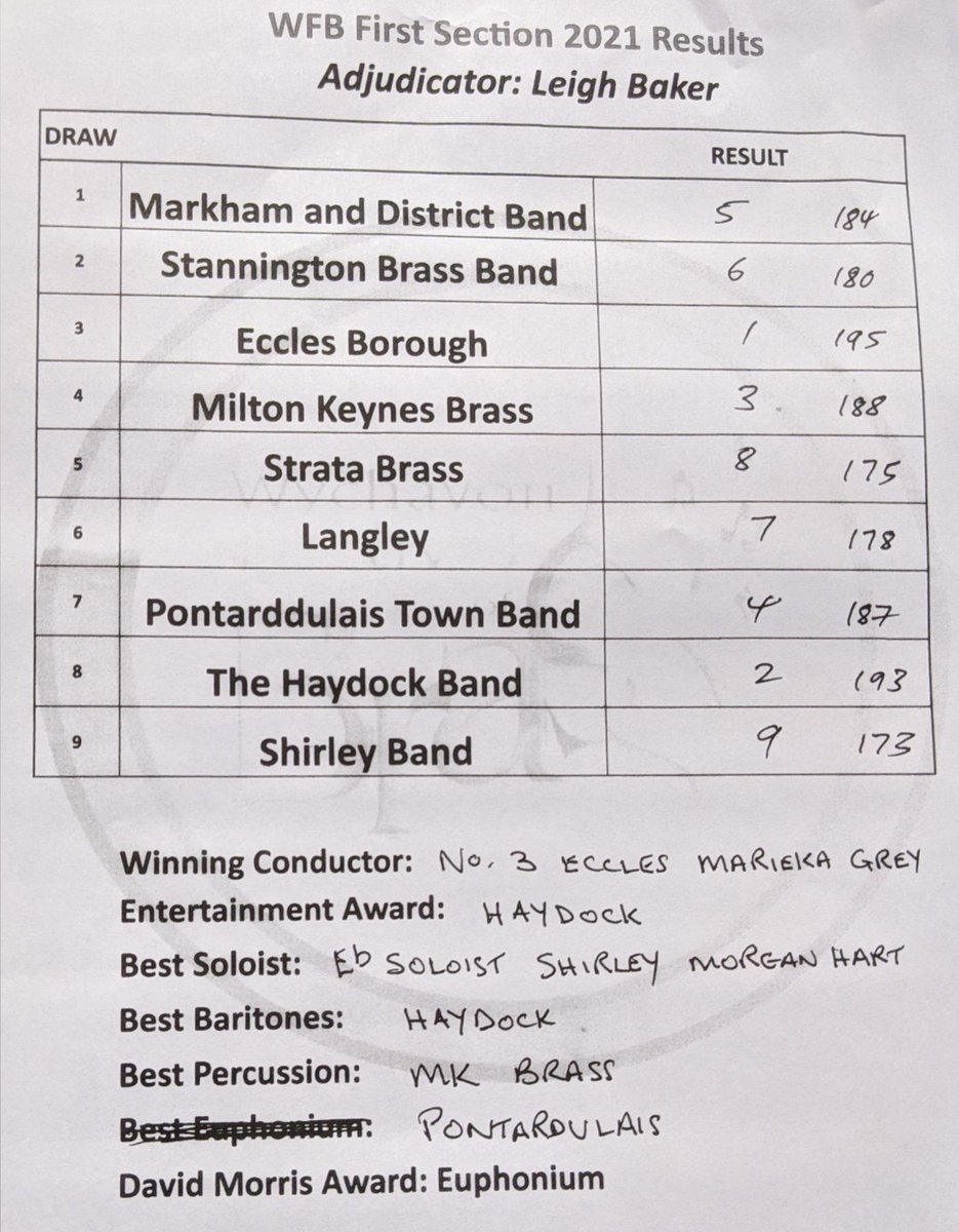 Well done to <a href="/ecclesband/">Eccles Borough Band</a> for a fine win in the 1st Section! <a href="/HaydockBand/">Haydock Band</a> 2nd place, entertainment prize, best Baritones; <a href="/BrassKeynes/">MiltonKeynesBrass</a> 3rd place, best Percussion. Best Soloist: Morgan Hart from <a href="/ShirleyBand/">Shirley Band</a>; The David Morris award to the Euphonium of Pontarddulais Town Band