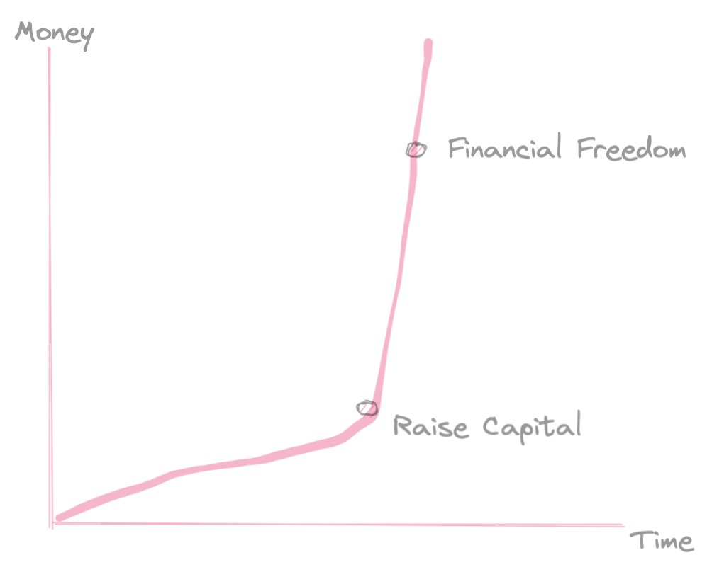 supermode_'s tweet photo. I studied real estate investors who reached financial freedom the fastest - They all had one thing in common

They went for scale by raising capital

But no one shares how they fund-raised

I closed my first round ever in 3 days. Here is a thread explaining my pitch https://t.co/LHbuJEqGi0