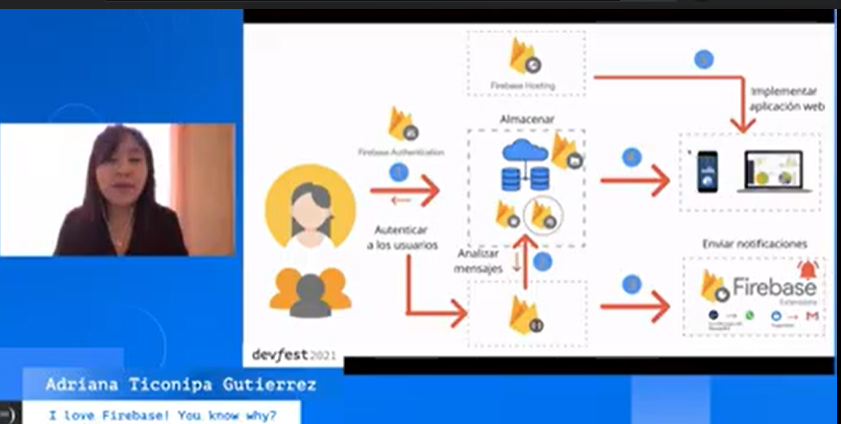 gdglima's tweet photo. #devfest  @TiconipaAdriana estamos con el tema "I love Firebase! You know why?"  #devfestperu #devfestperu2021 

https://t.co/ezealKBRov https://t.co/ALC5wFEWKS