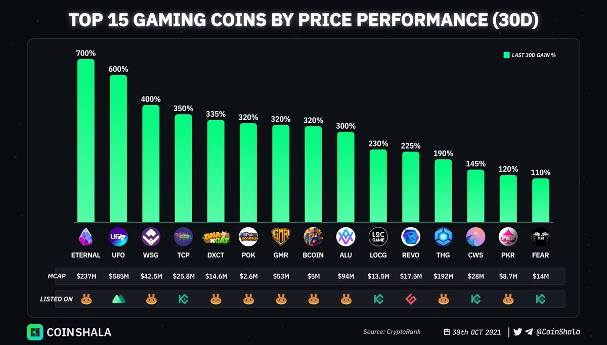 TOP 15 GAMING COINS THAT ROCKED THIS MONTH

<a href="/CryptoMinesApp/">CryptoMines | Play to Earn</a> <a href="/TheUFOtoken/">Space (Prev. UFO Gaming)</a> <a href="/WSGToken/">Wall Street Games Token</a>
<a href="/crypto_prophets/">The Crypto Prophecies</a> <a href="/DNAxCAT_GAME/">DNAxCAT</a> <a href="/pokmonsters_nft/">Pokmonsters #Metaverse #BSC #Play2earn</a> <a href="/GMR_Finance/">GMR Has Moved!</a>
<a href="/BombCryptoGame/">Bomb Crypto (BCOIN)</a> @altura_nft
<a href="/LOCgameio/">LOCGame</a> <a href="/RevomonVR/">Revomon Novus - Release 2026 🌐</a> <a href="/ThetanArena/">Thetan Arena</a>
<a href="/seascapenetwork/">Seascape Network</a> <a href="/polker_PKR/">Polker ♤</a> <a href="/fearnfts/">FEAR</a>