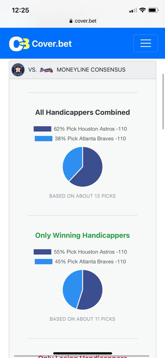 coverdotbet's tweet photo. Who else thinks @astrosbaseball come back and take game 4 tonight ? Majority of https://t.co/SuLWeN6OHB handicappers do and so do I. Let’s win on the #Astros tonight #mlb #worldseries #gambling #betting #sportsbetting #sportspicksdaily #documentedhandicappers #braves #mlbtips https://t.co/zozuyWMX7V