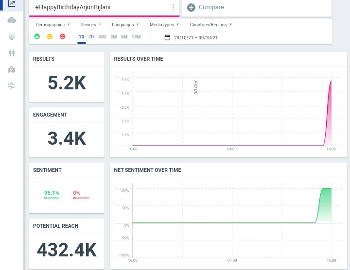 ArjunBijlaniFp's tweet photo. 5K+ tweets and Trending

#HappyBirthdayArjunBijlani https://t.co/mdi368dJZl