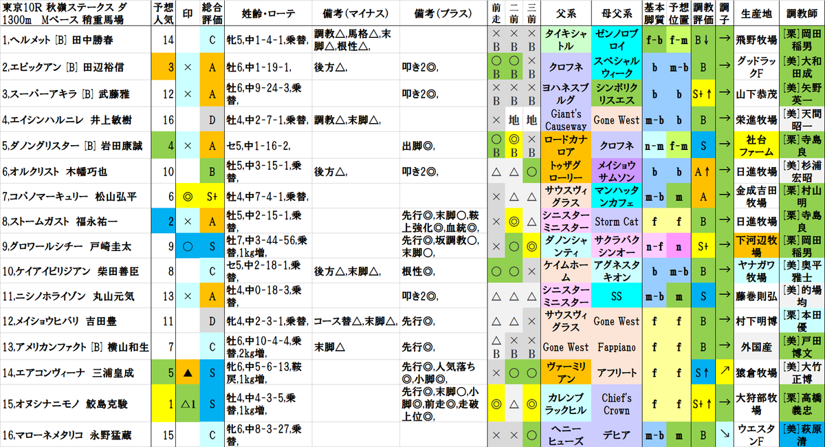東京10R
1着 7,コパノマーキュリー
2着 14,エアコンヴィーナ
3着 16,マローネメタリコ

結果
◎(7人気)→▲(5人気)→C(13人気)
