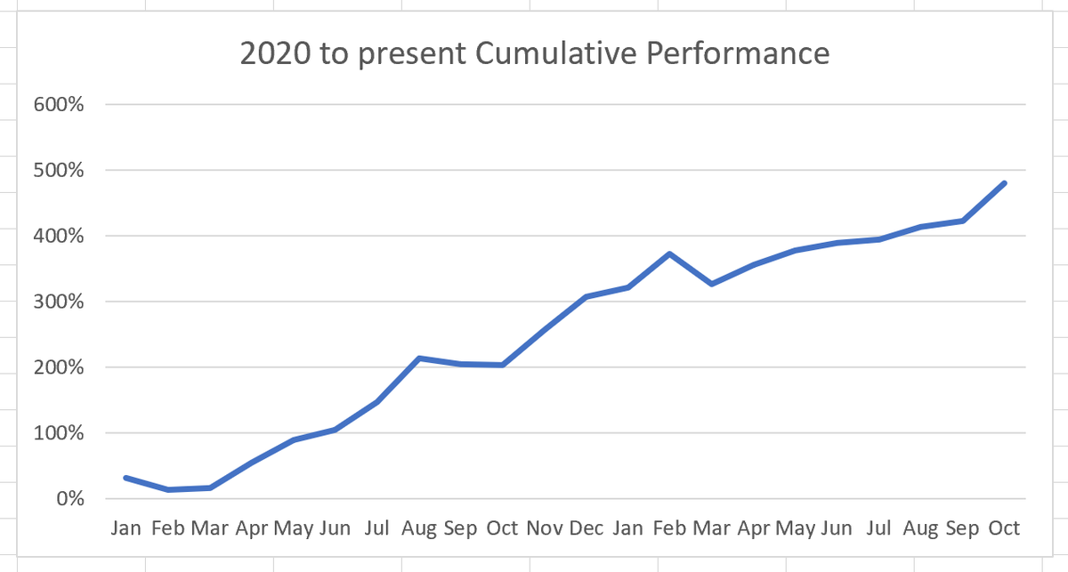 cfromhertz's tweet image. Trading Account Summary through Oct '21

2021 YTD
CF Trading Account +68%
$SPY +24%
$QQQ +24%
$IWM +17%

- have tweeted out monthly results for 22 straight months, 1st screenshot is direct from Etrade site

- 2020 results +307% have been verified by a CPA , contact me w/ any ques