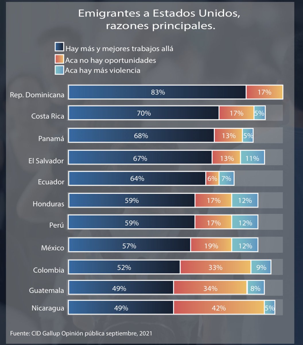 jrgonzalezm's tweet photo. La causa raíz de la migración: “allá hay más y mejores trabajos.” No surprises… https://t.co/lIUNmpX6hA