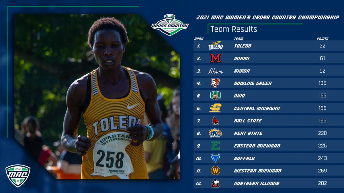 MACSports's tweet photo. For the first time since 2014, @ToledoXCTF are your MAC Women's Cross Country Team Champions!

#LiftOff | #MACtion https://t.co/Dsijs3ZKZn