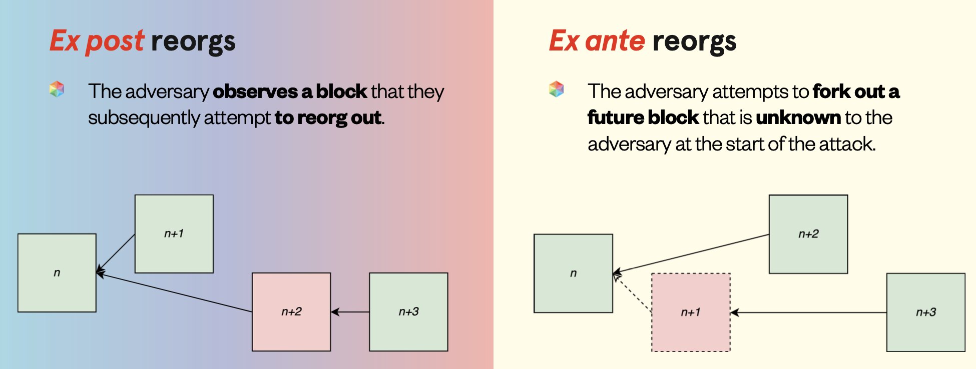 caspar on X: 5/ Let's get into it. There are two flavors of reorgs: ex post  reorgs - adversary observes a block that they subsequently attempt to fork  out. ex ante reorgs 