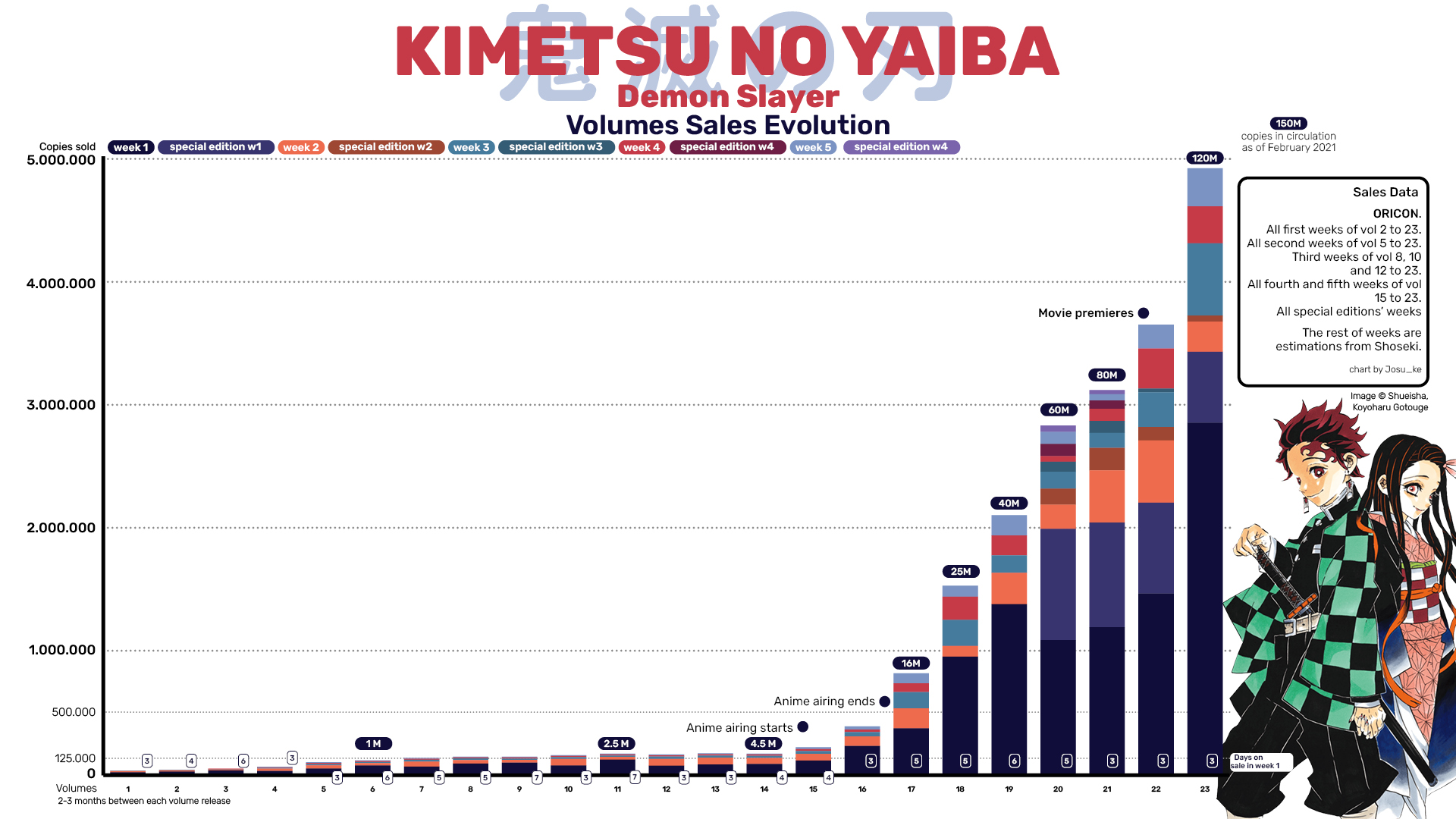寿 三井 on Twitter "KIMETSU NO YAIBA 鬼滅の刃 · Manga Sales Evolution · Japan Not much to say about it