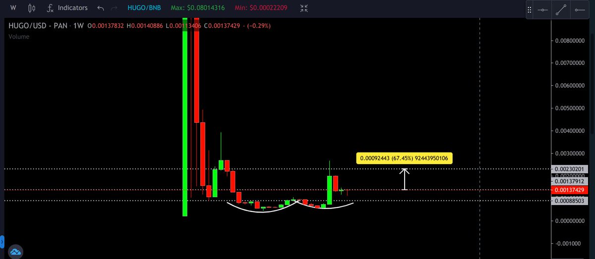 Not sure if @HugoGameFi is another dog meme. All I know is that $HUGO should flip and fly!