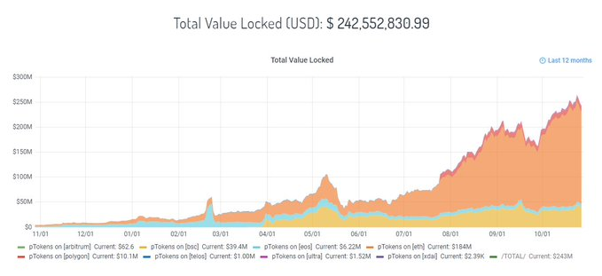McAPortnoy's tweet photo. @DjPrestigeUk $PNT is going to be massive!

#pNetwork keeps rising, it is only a matter of time before the price goes parabolic also📈

Staking PNT for a very juicy APY of 45.79% is now available on #binance. People are going to take advantage of it🔥

Don't miss out too.💪 https://t.co/vvB1AJDI5K