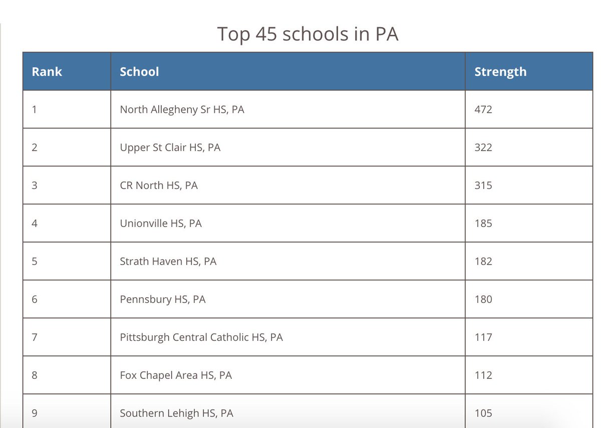 MsJames373's tweet photo. Congratulations to the CRN Speech and Debate team for being recognized as the #3 team in PA, and #62 nationally! @rocknorthSandD @CouncilRockSD  @MrTraczykiewicz @speechanddebate #CRN #nationalsbound https://t.co/wIX2QcXSg3