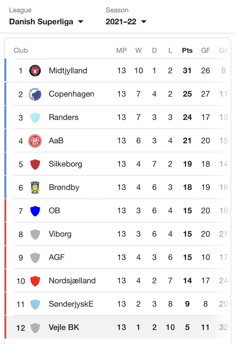 IraqFootballPod's tweet photo. Exclusive to @IraqFootballPod: @aliadnankadhem will be officially signing for Danish club Vejle Boldklub, who currently sit in the bottom of the Superliga with only 5 points from 13 matches. Ali was registered with the club recently and will be officially announced soon. https://t.co/8GNw144RED