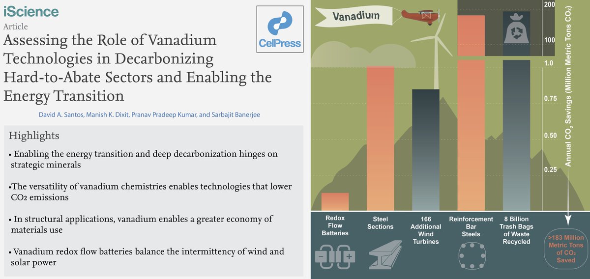 Just in time for #COP26 - check out our article in @iScience_CP on the role of #vanadium in decarbonizing hard-to-abate sectors and enabling the energy transition - from @DA_Santos_ @Pranav11394 @TAMUScience @TAMUARCH collaboration sciencedirect.com/science/articl… @VanitecVanadium