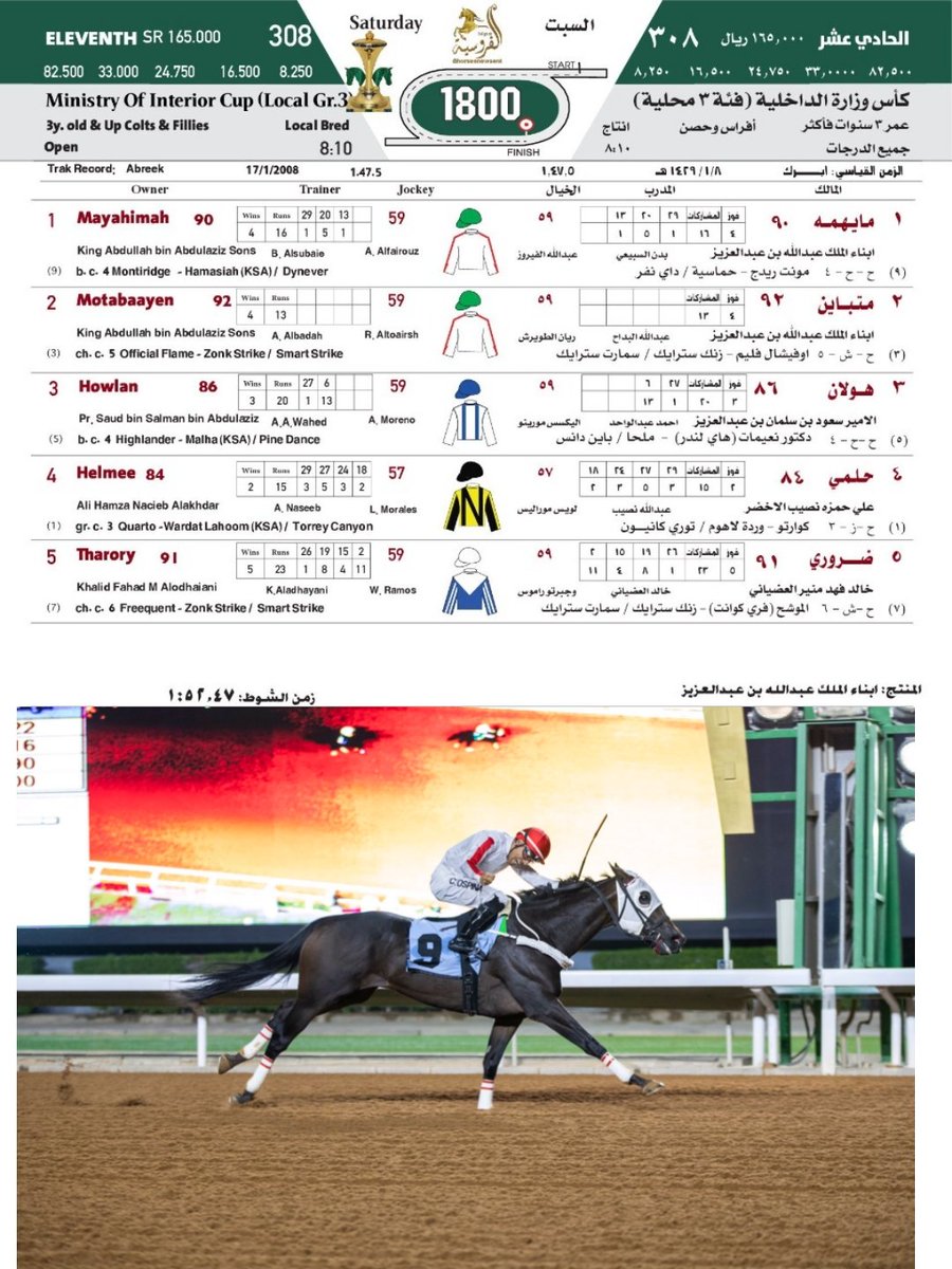#نادي_سباقات_الخيل
#موسم_الرياض
#الحفل_36
#الشوط_11
كأس وزارة الداخلية الفئة الثالثة (G3)
الفائز/ مايهمه ابن مونت ريدج
المالك والمنتج/ ابناء الملك عبدالله بن عبدالعزيز
المدرب/ بدن السبيعي
الخيال/ كاميلو اوسبينا
المسافة/ 1800م
الزمن: 1:52.47
#صحيفة_الفروسية