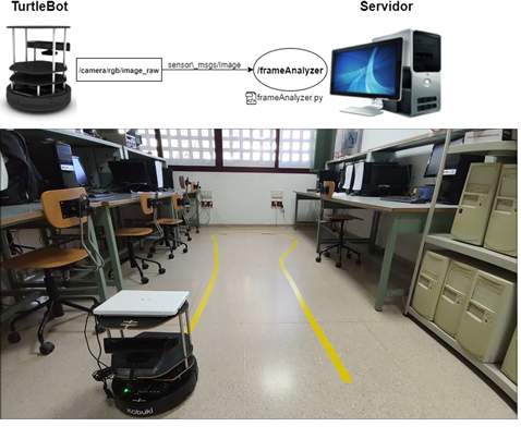 TFG: Análisis de la eficiencia en las comunicaciones del robot TurtleBot con visión procesada en un servidor local dlvr.it/SBbWcN