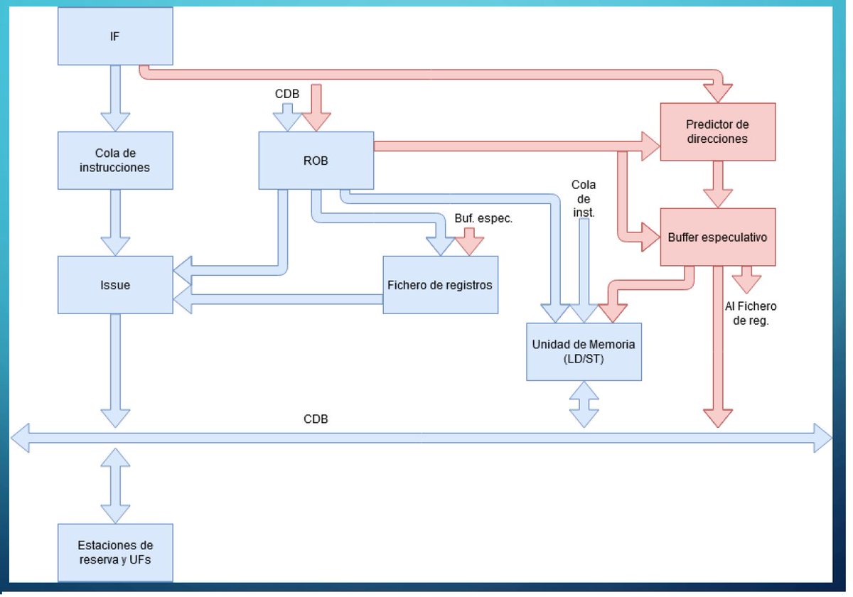 TFG: Evaluación y diseño de Redes Neuronales para la predicción de las direcciones de acceso a memoria en CPUs superescalares con especulación dinámica dlvr.it/SBbWcR