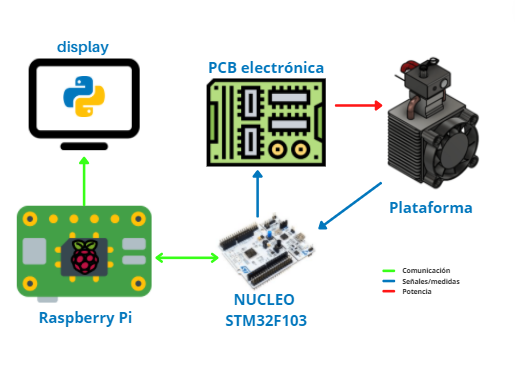 TFG: Prototipo de reciclador térmico de PCR dlvr.it/SBbWcS