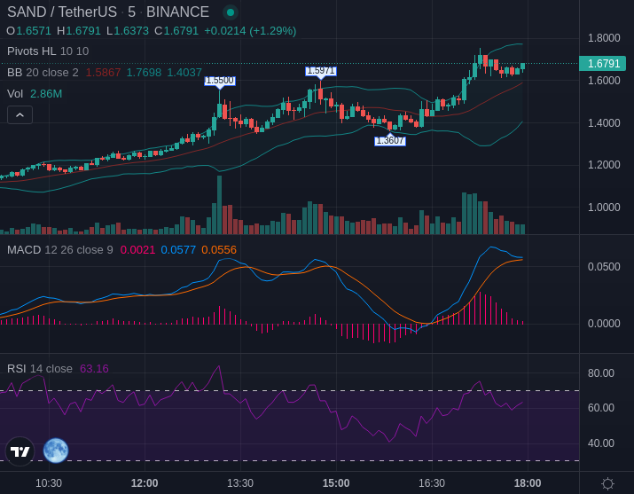 investment_KD's tweet photo. ๐ !!! High Risk trade !!!๐
$SAND Futures perp 5x entry 1.63 SL 1.61 target 1.73
#SAND https://t.co/ctvUnEoi5g