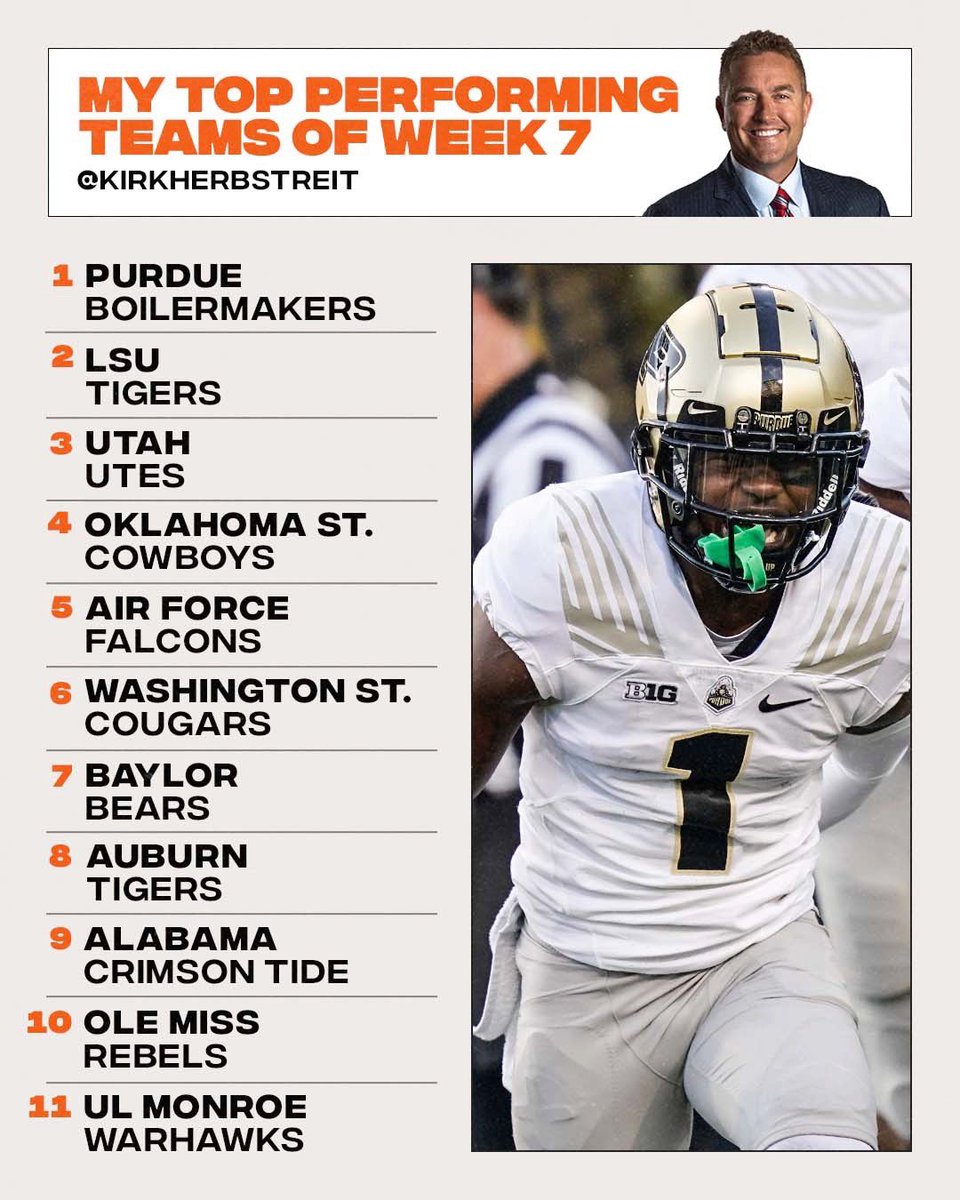 KirkHerbstreit's tweet image. My top performing TEAMS from WEEK 7:

1-@BoilerFootball 
2-@LSUfootball 
3-@Utah_Football 
4-@CowboyFB 
5-@AF_Football 
6-@WSUCougarFB 
7-@BUFootball 
8-@AuburnFootball 
9-@AlabamaFTBL 
10-@OleMissFB 
11-@ULM_FB