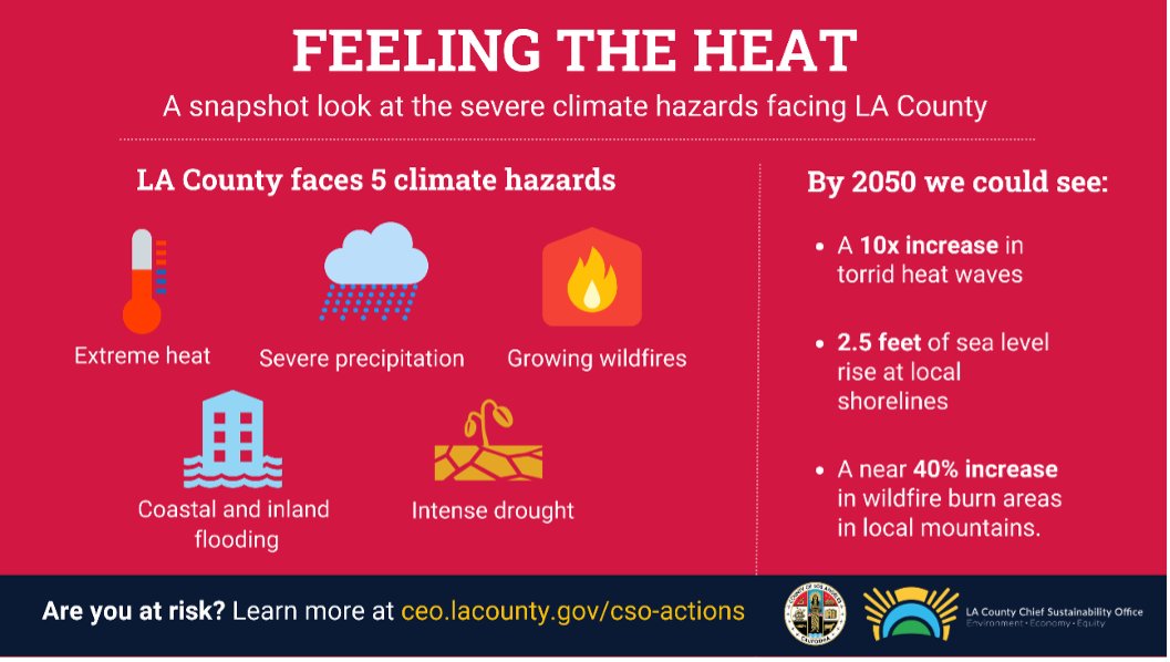 mslianeran's tweet photo. @CSO_LACo’s Climate Vulnerability Assessment detailing the impacts of #climatechange in LA is a must read. Learn how low-income & communities of color are disproportionately vulnerable to severe climate impacts.
➡️https://t.co/RofgufSmZM
#CVALA https://t.co/wP58gGP21l